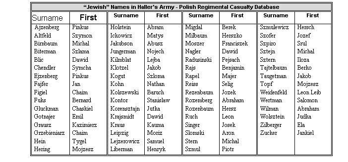 Text Box: “Jewish” Names in Haller's Army - Polish Regimental Casualty Database